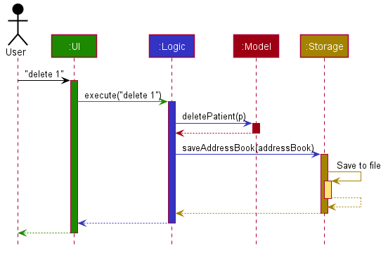 Interaction between components