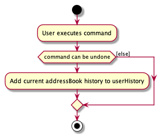 CommitActivityDiagram