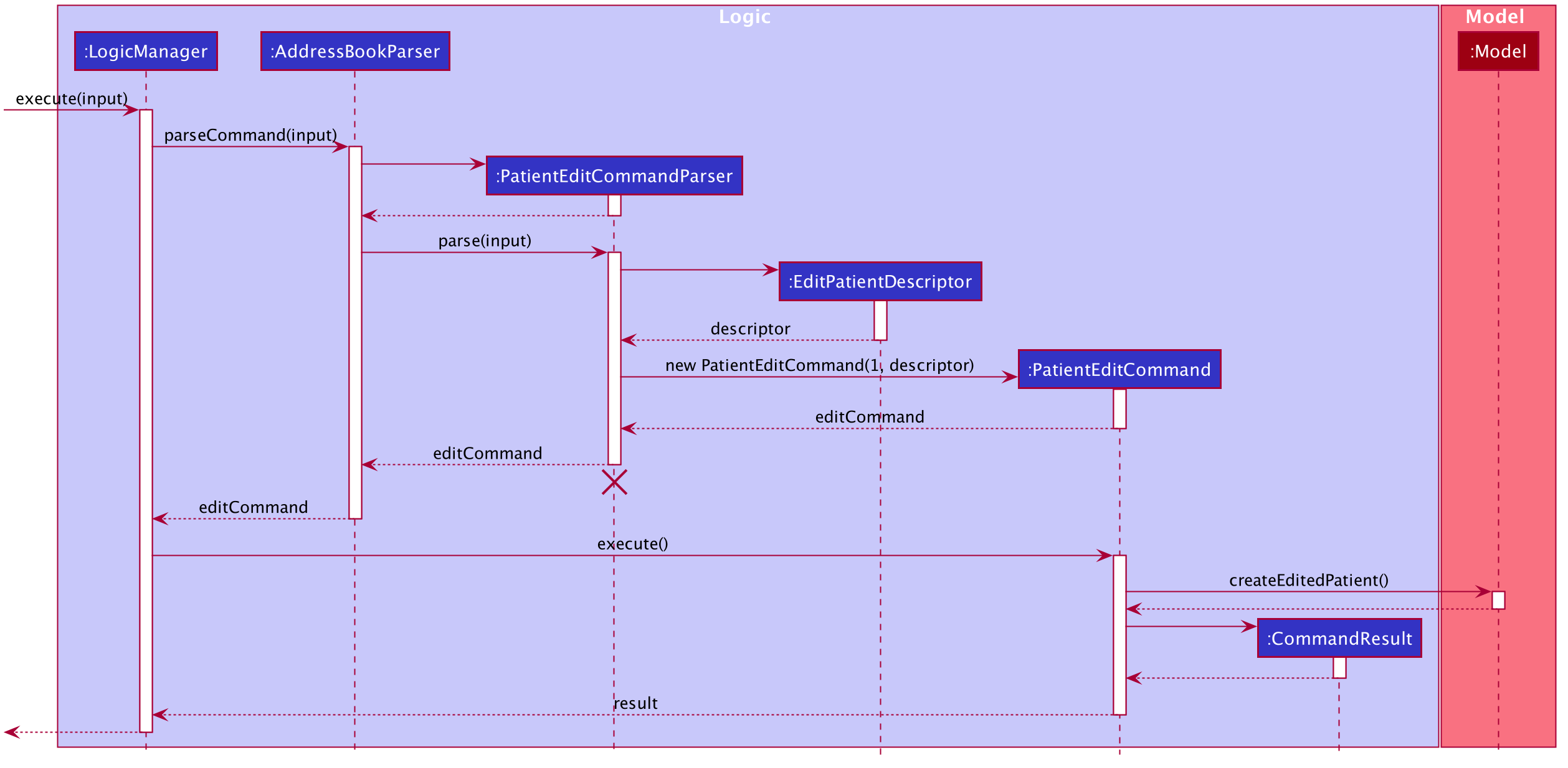 Interactions Inside the Logic Component for the `p-edit` Command