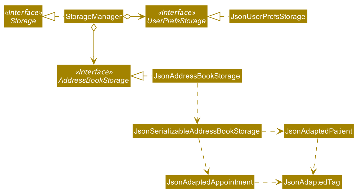 Structure of the Storage Component