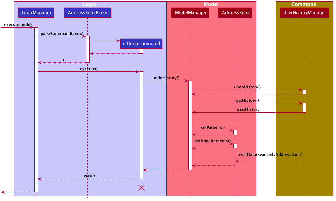 UndoSequenceDiagram